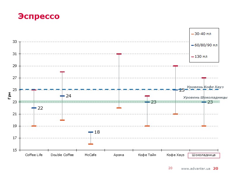 20 20 Эспрессо Уровень Шоколадницы Уровень Кофе Хауз